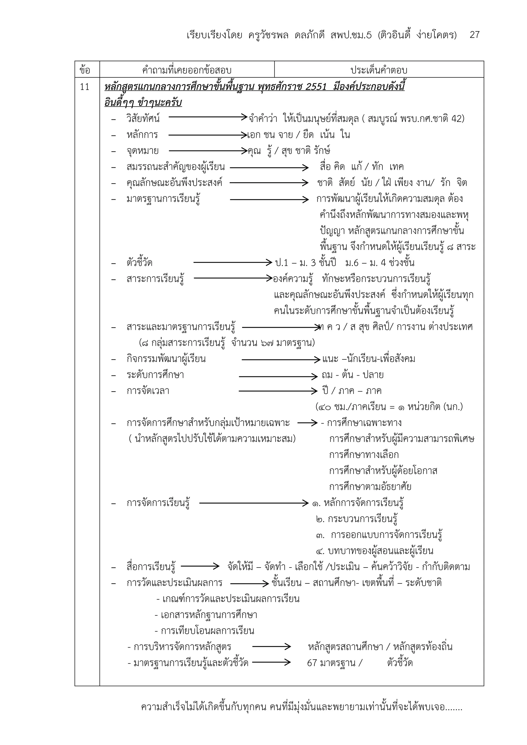 ความสาเร็จไม่ได้เกิดขึ้นกับทุกคน คนที่มีมุ่งมั่นและพยายามเท่านั้นที่จะได้พบเจอ.......
27เรียบเรียงโดย ครูวัชรพล ดลภักดี สพป.ชม.5 (ติวอินดี้ ง่ายโคตร)
ข้อ คาถามที่เคยออกข้อสอบ ประเด็นคาตอบ
11 หลักสูตรแกนกลางการศึกษาขั้นพื้นฐาน พุทธศักราช 2551 มีองค์ประกอบดังนี้
อินดี้ๆๆ ขาๆนะครับ
- วิสัยทัศน์ จาคาว่า ให้เป็นมนุษย์ที่สมดุล ( สมบูรณ์ พรบ.กศ.ชาติ 42)
- หลักการ เอก ชน จาย / ยืด เน้น ใน
- จุดหมาย คุณ รู้ / สุข ชาติ รักษ์
- สมรรถนะสาคัญของผู้เรียน สื่อ คิด แก้ / ทัก เทค
- คุณลักษณะอันพึงประสงค์ ชาติ สัตย์ นัย / ใฝ่ เพียง งาน/ รัก จิต
- มาตรฐานการเรียนรู้ การพัฒนาผู้เรียนให้เกิดความสมดุล ต้อง
คานึงถึงหลักพัฒนาการทางสมองและพหุ
ปัญญา หลักสูตรแกนกลางการศึกษาขั้น
พื้นฐาน จึงกาหนดให้ผู้เรียนเรียนรู้ ๘ สาระ
- ตัวชี้วัด ป.1 – ม. 3 ชั้นปี ม.6 – ม. 4 ช่วงชั้น
- สาระการเรียนรู้ องค์ความรู้ ทักษะหรือกระบวนการเรียนรู้
และคุณลักษณะอันพึงประสงค์ ซึ่งกาหนดให้ผู้เรียนทุก
คนในระดับการศึกษาขั้นพื้นฐานจาเป็นต้องเรียนรู้
- สาระและมาตรฐานการเรียนรู้ ท ค ว / ส สุข ศิลป์/ การงาน ต่างประเทศ
(๘ กลุ่มสาระการเรียนรู้ จานวน ๖๗ มาตรฐาน)
- กิจกรรมพัฒนาผู้เรียน แนะ –นักเรียน-เพื่อสังคม
- ระดับการศึกษา ถม - ต้น - ปลาย
- การจัดเวลา ปี / ภาค – ภาค
(๔๐ ชม./ภาคเรียน = ๑ หน่วยกิต (นก.)
- การจัดการศึกษาสาหรับกลุ่มเป้าหมายเฉพาะ - การศึกษาเฉพาะทาง
( นาหลักสูตรไปปรับใช้ได้ตามความเหมาะสม) การศึกษาสาหรับผู้มีความสามารถพิเศษ
การศึกษาทางเลือก
การศึกษาสาหรับผู้ด้อยโอกาส
การศึกษาตามอัธยาศัย
- การจัดการเรียนรู้ ๑. หลักการจัดการเรียนรู้
๒. กระบวนการเรียนรู้
๓. การออกแบบการจัดการเรียนรู้
๔. บทบาทของผู้สอนและผู้เรียน
- สื่อการเรียนรู้ จัดให้มี – จัดทา - เลือกใช้ /ประเมิน – ค้นคว้าวิจัย - กากับติดตาม
- การวัดและประเมินผลการ ชั้นเรียน – สถานศึกษา- เขตพื้นที่ – ระดับชาติ
- เกณฑ์การวัดและประเมินผลการเรียน
- เอกสารหลักฐานการศึกษา
- การเทียบโอนผลการเรียน
- การบริหารจัดการหลักสูตร หลักสูตรสถานศึกษา / หลักสูตรท้องถิ่น
- มาตรฐานการเรียนรู้และตัวชี้วัด 67 มาตรฐาน / ตัวชี้วัด
 
