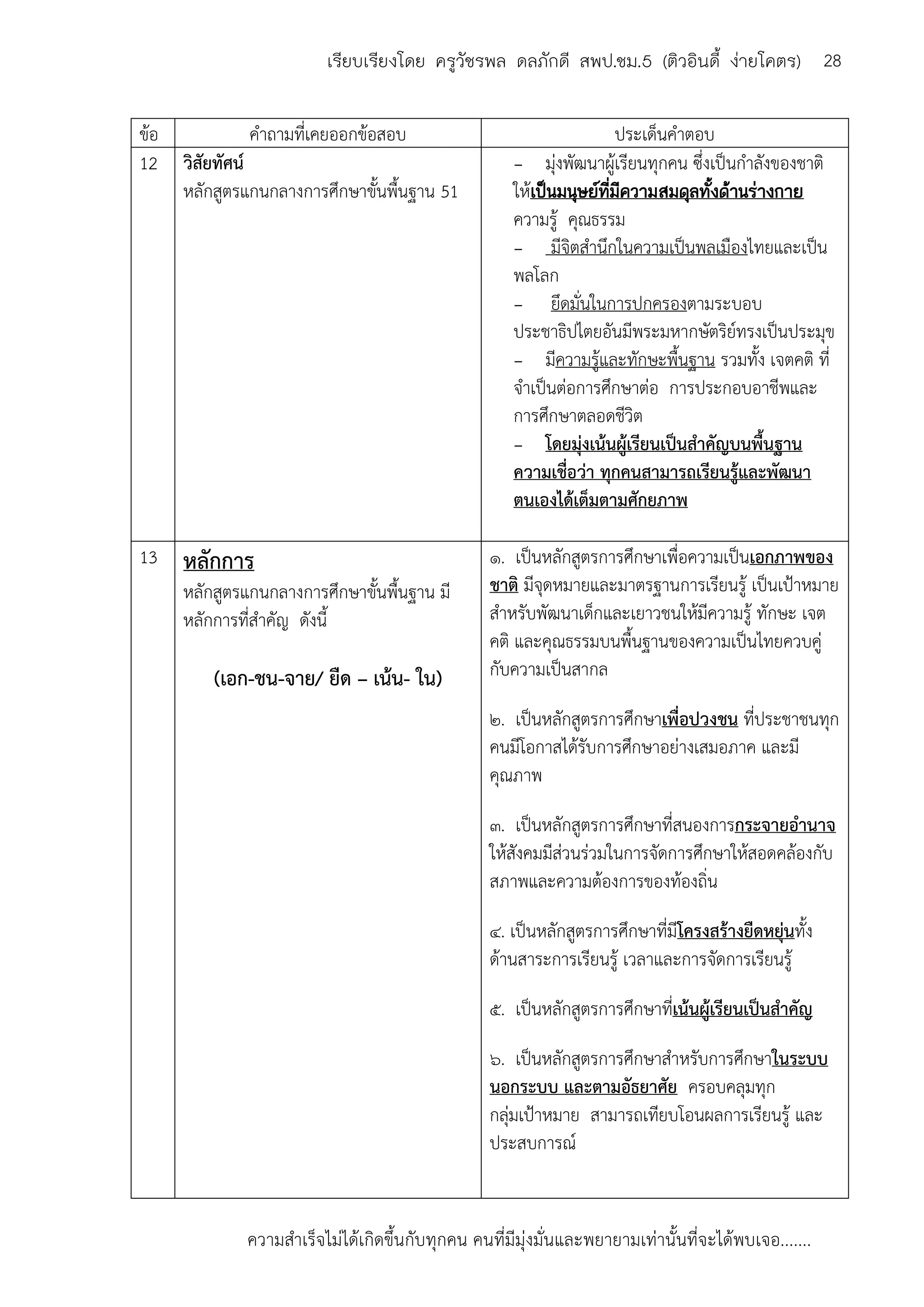 ความสาเร็จไม่ได้เกิดขึ้นกับทุกคน คนที่มีมุ่งมั่นและพยายามเท่านั้นที่จะได้พบเจอ.......
28เรียบเรียงโดย ครูวัชรพล ดลภักดี สพป.ชม.5 (ติวอินดี้ ง่ายโคตร)
ข้อ คาถามที่เคยออกข้อสอบ ประเด็นคาตอบ
12 วิสัยทัศน์
หลักสูตรแกนกลางการศึกษาขั้นพื้นฐาน 51
- มุ่งพัฒนาผู้เรียนทุกคน ซึ่งเป็นกาลังของชาติ
ให้เป็นมนุษย์ที่มีความสมดุลทั้งด้านร่างกาย
ความรู้ คุณธรรม
- มีจิตสานึกในความเป็นพลเมืองไทยและเป็น
พลโลก
- ยึดมั่นในการปกครองตามระบอบ
ประชาธิปไตยอันมีพระมหากษัตริย์ทรงเป็นประมุข
- มีความรู้และทักษะพื้นฐาน รวมทั้ง เจตคติ ที่
จาเป็นต่อการศึกษาต่อ การประกอบอาชีพและ
การศึกษาตลอดชีวิต
- โดยมุ่งเน้นผู้เรียนเป็นสาคัญบนพื้นฐาน
ความเชื่อว่า ทุกคนสามารถเรียนรู้และพัฒนา
ตนเองได้เต็มตามศักยภาพ
13 หลักการ
หลักสูตรแกนกลางการศึกษาขั้นพื้นฐาน มี
หลักการที่สาคัญ ดังนี้
(เอก-ชน-จาย/ ยืด – เน้น- ใน)
๑. เป็นหลักสูตรการศึกษาเพื่อความเป็นเอกภาพของ
ชาติ มีจุดหมายและมาตรฐานการเรียนรู้ เป็นเป้าหมาย
สาหรับพัฒนาเด็กและเยาวชนให้มีความรู้ ทักษะ เจต
คติ และคุณธรรมบนพื้นฐานของความเป็นไทยควบคู่
กับความเป็นสากล
๒. เป็นหลักสูตรการศึกษาเพื่อปวงชน ที่ประชาชนทุก
คนมีโอกาสได้รับการศึกษาอย่างเสมอภาค และมี
คุณภาพ
๓. เป็นหลักสูตรการศึกษาที่สนองการกระจายอานาจ
ให้สังคมมีส่วนร่วมในการจัดการศึกษาให้สอดคล้องกับ
สภาพและความต้องการของท้องถิ่น
๔. เป็นหลักสูตรการศึกษาที่มีโครงสร้างยืดหยุ่นทั้ง
ด้านสาระการเรียนรู้ เวลาและการจัดการเรียนรู้
๕. เป็นหลักสูตรการศึกษาที่เน้นผู้เรียนเป็นสาคัญ
๖. เป็นหลักสูตรการศึกษาสาหรับการศึกษาในระบบ
นอกระบบ และตามอัธยาศัย ครอบคลุมทุก
กลุ่มเป้าหมาย สามารถเทียบโอนผลการเรียนรู้ และ
ประสบการณ์
 