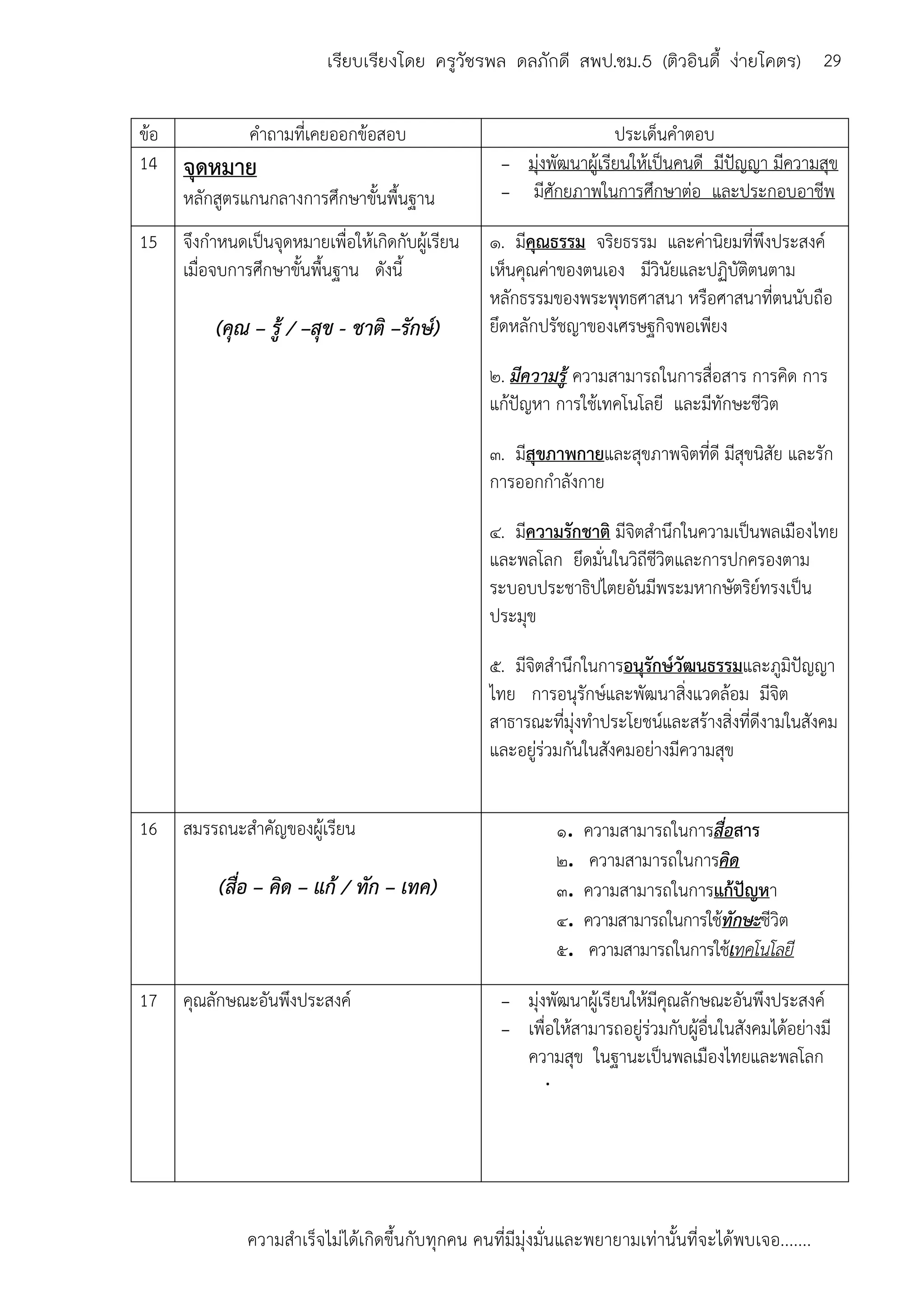 ความสาเร็จไม่ได้เกิดขึ้นกับทุกคน คนที่มีมุ่งมั่นและพยายามเท่านั้นที่จะได้พบเจอ.......
29เรียบเรียงโดย ครูวัชรพล ดลภักดี สพป.ชม.5 (ติวอินดี้ ง่ายโคตร)
ข้อ คาถามที่เคยออกข้อสอบ ประเด็นคาตอบ
14 จุดหมาย
หลักสูตรแกนกลางการศึกษาขั้นพื้นฐาน
- มุ่งพัฒนาผู้เรียนให้เป็นคนดี มีปัญญา มีความสุข
- มีศักยภาพในการศึกษาต่อ และประกอบอาชีพ
15 จึงกาหนดเป็นจุดหมายเพื่อให้เกิดกับผู้เรียน
เมื่อจบการศึกษาขั้นพื้นฐาน ดังนี้
(คุณ – รู้ / –สุข - ชาติ –รักษ์)
๑. มีคุณธรรม จริยธรรม และค่านิยมที่พึงประสงค์
เห็นคุณค่าของตนเอง มีวินัยและปฏิบัติตนตาม
หลักธรรมของพระพุทธศาสนา หรือศาสนาที่ตนนับถือ
ยึดหลักปรัชญาของเศรษฐกิจพอเพียง
๒. มีความรู้ ความสามารถในการสื่อสาร การคิด การ
แก้ปัญหา การใช้เทคโนโลยี และมีทักษะชีวิต
๓. มีสุขภาพกายและสุขภาพจิตที่ดี มีสุขนิสัย และรัก
การออกกาลังกาย
๔. มีความรักชาติ มีจิตสานึกในความเป็นพลเมืองไทย
และพลโลก ยึดมั่นในวิถีชีวิตและการปกครองตาม
ระบอบประชาธิปไตยอันมีพระมหากษัตริย์ทรงเป็น
ประมุข
๕. มีจิตสานึกในการอนุรักษ์วัฒนธรรมและภูมิปัญญา
ไทย การอนุรักษ์และพัฒนาสิ่งแวดล้อม มีจิต
สาธารณะที่มุ่งทาประโยชน์และสร้างสิ่งที่ดีงามในสังคม
และอยู่ร่วมกันในสังคมอย่างมีความสุข
16 สมรรถนะสาคัญของผู้เรียน
(สื่อ – คิด – แก้ / ทัก – เทค)
๑. ความสามารถในการสื่อสาร
๒. ความสามารถในการคิด
๓. ความสามารถในการแก้ปัญหา
๔. ความสามารถในการใช้ทักษะชีวิต
๕. ความสามารถในการใช้เทคโนโลยี
17 คุณลักษณะอันพึงประสงค์ - มุ่งพัฒนาผู้เรียนให้มีคุณลักษณะอันพึงประสงค์
- เพื่อให้สามารถอยู่ร่วมกับผู้อื่นในสังคมได้อย่างมี
ความสุข ในฐานะเป็นพลเมืองไทยและพลโลก
.
 