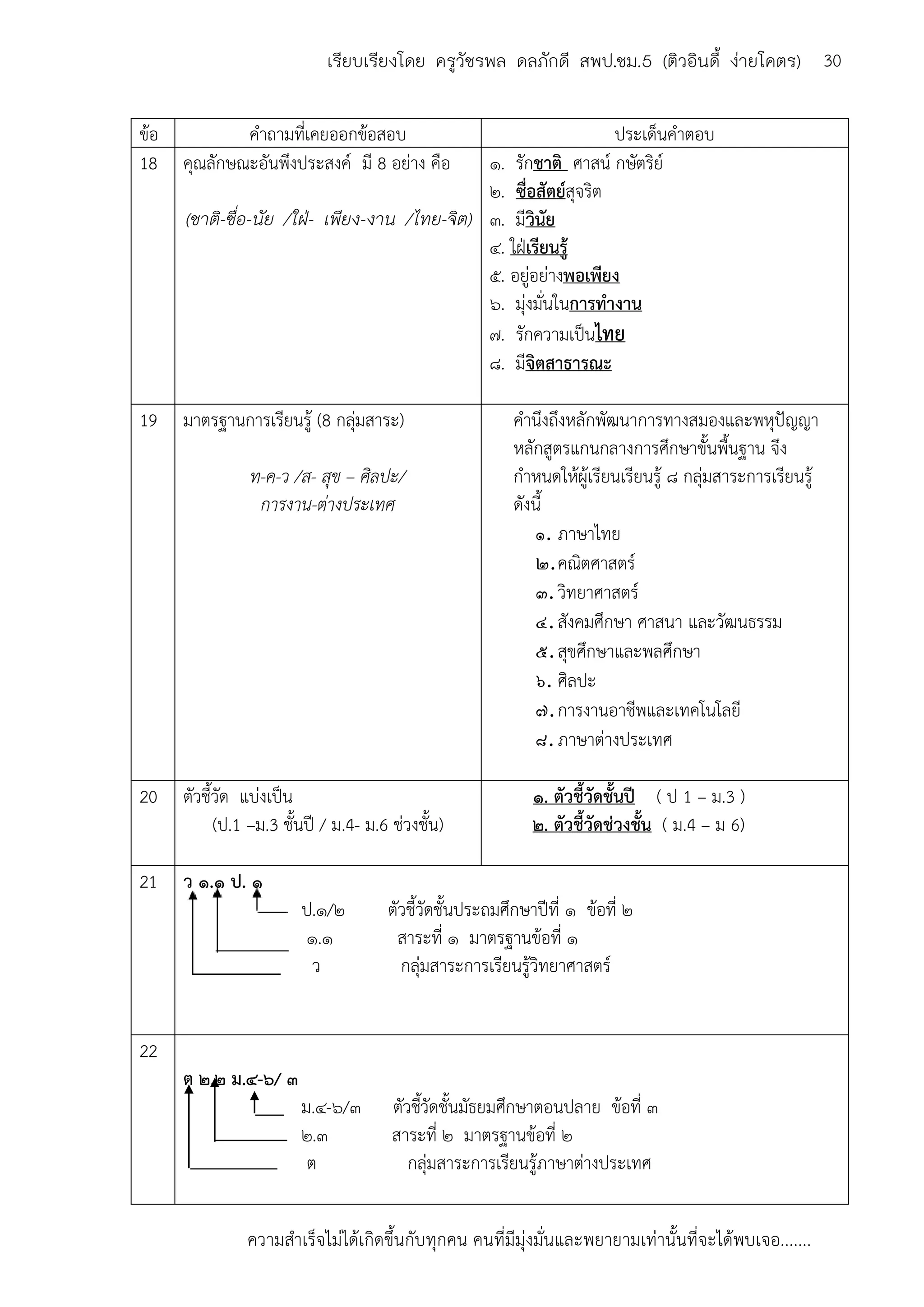 ความสาเร็จไม่ได้เกิดขึ้นกับทุกคน คนที่มีมุ่งมั่นและพยายามเท่านั้นที่จะได้พบเจอ.......
30เรียบเรียงโดย ครูวัชรพล ดลภักดี สพป.ชม.5 (ติวอินดี้ ง่ายโคตร)
ข้อ คาถามที่เคยออกข้อสอบ ประเด็นคาตอบ
18 คุณลักษณะอันพึงประสงค์ มี 8 อย่าง คือ
(ชาติ-ซื่อ-นัย /ใฝ่- เพียง-งาน /ไทย-จิต)
๑. รักชาติ ศาสน์ กษัตริย์
๒. ซื่อสัตย์สุจริต
๓. มีวินัย
๔. ใฝ่เรียนรู้
๕. อยู่อย่างพอเพียง
๖. มุ่งมั่นในการทางาน
๗. รักความเป็นไทย
๘. มีจิตสาธารณะ
19 มาตรฐานการเรียนรู้ (8 กลุ่มสาระ)
ท-ค-ว /ส- สุข – ศิลปะ/
การงาน-ต่างประเทศ
คานึงถึงหลักพัฒนาการทางสมองและพหุปัญญา
หลักสูตรแกนกลางการศึกษาขั้นพื้นฐาน จึง
กาหนดให้ผู้เรียนเรียนรู้ ๘ กลุ่มสาระการเรียนรู้
ดังนี้
๑. ภาษาไทย
๒.คณิตศาสตร์
๓.วิทยาศาสตร์
๔.สังคมศึกษา ศาสนา และวัฒนธรรม
๕.สุขศึกษาและพลศึกษา
๖. ศิลปะ
๗.การงานอาชีพและเทคโนโลยี
๘.ภาษาต่างประเทศ
20 ตัวชี้วัด แบ่งเป็น
(ป.1 –ม.3 ชั้นปี / ม.4- ม.6 ช่วงชั้น)
๑. ตัวชี้วัดชั้นปี ( ป 1 – ม.3 )
๒. ตัวชี้วัดช่วงชั้น ( ม.4 – ม 6)
21 ว ๑.๑ ป. ๑
ป.๑/๒ ตัวชี้วัดชั้นประถมศึกษาปีที่ ๑ ข้อที่ ๒
๑.๑ สาระที่ ๑ มาตรฐานข้อที่ ๑
ว กลุ่มสาระการเรียนรู้วิทยาศาสตร์
22
ต ๒.๒ ม.๔-๖/ ๓
ม.๔-๖/๓ ตัวชี้วัดชั้นมัธยมศึกษาตอนปลาย ข้อที่ ๓
๒.๓ สาระที่ ๒ มาตรฐานข้อที่ ๒
ต กลุ่มสาระการเรียนรู้ภาษาต่างประเทศ
 