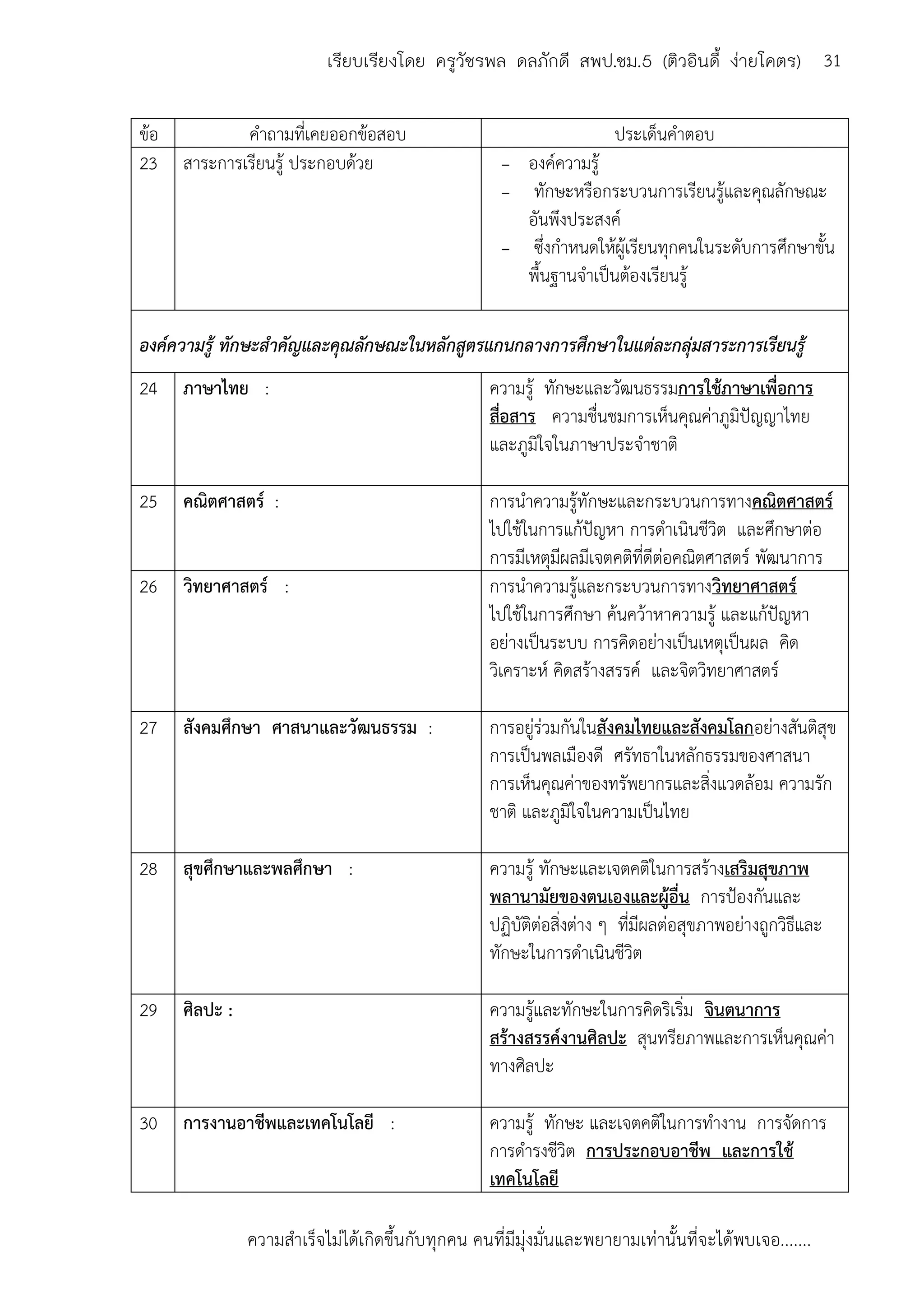 ความสาเร็จไม่ได้เกิดขึ้นกับทุกคน คนที่มีมุ่งมั่นและพยายามเท่านั้นที่จะได้พบเจอ.......
31เรียบเรียงโดย ครูวัชรพล ดลภักดี สพป.ชม.5 (ติวอินดี้ ง่ายโคตร)
ข้อ คาถามที่เคยออกข้อสอบ ประเด็นคาตอบ
23 สาระการเรียนรู้ ประกอบด้วย - องค์ความรู้
- ทักษะหรือกระบวนการเรียนรู้และคุณลักษณะ
อันพึงประสงค์
- ซึ่งกาหนดให้ผู้เรียนทุกคนในระดับการศึกษาขั้น
พื้นฐานจาเป็นต้องเรียนรู้
องค์ความรู้ ทักษะสาคัญและคุณลักษณะในหลักสูตรแกนกลางการศึกษาในแต่ละกลุ่มสาระการเรียนรู้
24 ภาษาไทย : ความรู้ ทักษะและวัฒนธรรมการใช้ภาษาเพื่อการ
สื่อสาร ความชื่นชมการเห็นคุณค่าภูมิปัญญาไทย
และภูมิใจในภาษาประจาชาติ
25 คณิตศาสตร์ : การนาความรู้ทักษะและกระบวนการทางคณิตศาสตร์
ไปใช้ในการแก้ปัญหา การดาเนินชีวิต และศึกษาต่อ
การมีเหตุมีผลมีเจตคติที่ดีต่อคณิตศาสตร์ พัฒนาการ
26 วิทยาศาสตร์ : การนาความรู้และกระบวนการทางวิทยาศาสตร์
ไปใช้ในการศึกษา ค้นคว้าหาความรู้ และแก้ปัญหา
อย่างเป็นระบบ การคิดอย่างเป็นเหตุเป็นผล คิด
วิเคราะห์ คิดสร้างสรรค์ และจิตวิทยาศาสตร์
27 สังคมศึกษา ศาสนาและวัฒนธรรม : การอยู่ร่วมกันในสังคมไทยและสังคมโลกอย่างสันติสุข
การเป็นพลเมืองดี ศรัทธาในหลักธรรมของศาสนา
การเห็นคุณค่าของทรัพยากรและสิ่งแวดล้อม ความรัก
ชาติ และภูมิใจในความเป็นไทย
28 สุขศึกษาและพลศึกษา : ความรู้ ทักษะและเจตคติในการสร้างเสริมสุขภาพ
พลานามัยของตนเองและผู้อื่น การป้องกันและ
ปฏิบัติต่อสิ่งต่าง ๆ ที่มีผลต่อสุขภาพอย่างถูกวิธีและ
ทักษะในการดาเนินชีวิต
29 ศิลปะ : ความรู้และทักษะในการคิดริเริ่ม จินตนาการ
สร้างสรรค์งานศิลปะ สุนทรียภาพและการเห็นคุณค่า
ทางศิลปะ
30 การงานอาชีพและเทคโนโลยี : ความรู้ ทักษะ และเจตคติในการทางาน การจัดการ
การดารงชีวิต การประกอบอาชีพ และการใช้
เทคโนโลยี
 