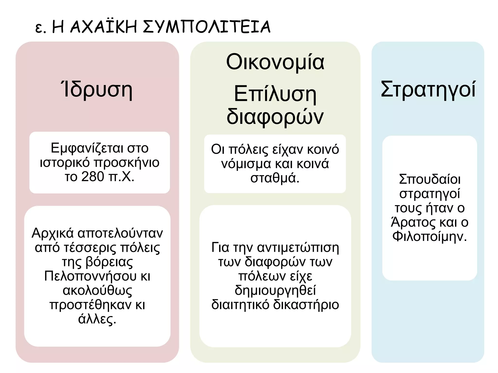 ε. Η ΑΧΑΪΚΗ ΣΥΜΠΟΛΙΤΕΙΑ
Ίδρυση
Εμφανίζεται στο
ιστορικό προσκήνιο
το 280 π.Χ.
Αρχικά αποτελούνταν
από τέσσερις πόλεις
της βόρειας
Πελοποννήσου κι
ακολούθως
προστέθηκαν κι
άλλες.
Οικονομία
Επίλυση διαφορών
Οι πόλεις είχαν κοινό
νόμισμα και κοινά
σταθμά.
Για την αντιμετώπιση
των διαφορών των
πόλεων είχε
δημιουργηθεί
διαιτητικό δικαστήριο
Στρατηγοί
Σπουδαίοι
στρατηγοί
τους ήταν ο
Άρατος και ο
Φιλοποίμην.
 