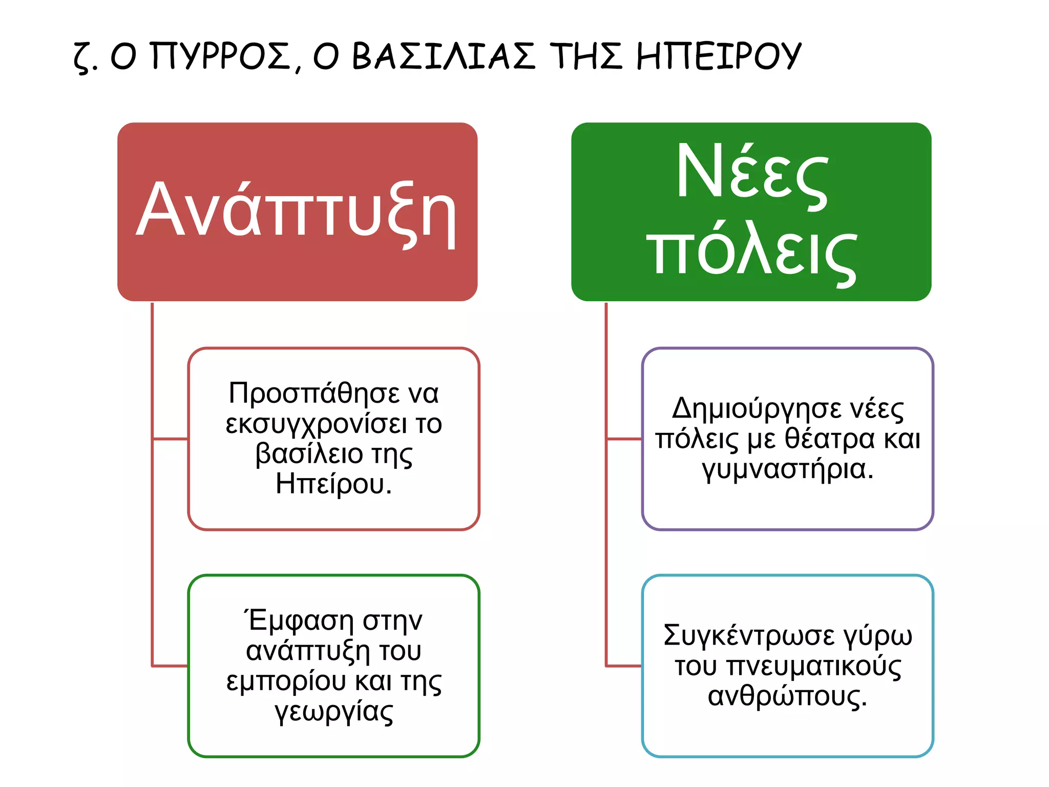 ζ. Ο ΠΥΡΡΟΣ, Ο ΒΑΣΙΛΙΑΣ ΤΗΣ ΗΠΕΙΡΟΥ
Ανάπτυξη
Προσπάθησε να
εκσυγχρονίσει το
βασίλειο της
Ηπείρου.
Έμφαση στην
ανάπτυξη του
εμπορίου και της
γεωργίας
Νέες πόλεις
Δημιούργησε νέες
πόλεις με θέατρα και
γυμναστήρια.
Συγκέντρωσε γύρω
του πνευματικούς
ανθρώπους.
 