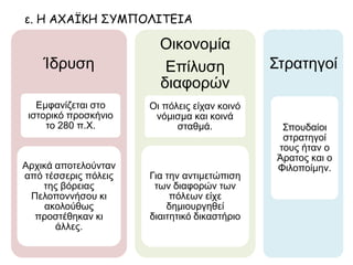 ε. Η ΑΧΑΪΚΗ ΣΥΜΠΟΛΙΤΕΙΑ
Ίδρυση
Εμφανίζεται στο
ιστορικό προσκήνιο
το 280 π.Χ.
Αρχικά αποτελούνταν
από τέσσερις πόλεις
της βόρειας
Πελοποννήσου κι
ακολούθως
προστέθηκαν κι
άλλες.
Οικονομία
Επίλυση διαφορών
Οι πόλεις είχαν κοινό
νόμισμα και κοινά
σταθμά.
Για την αντιμετώπιση
των διαφορών των
πόλεων είχε
δημιουργηθεί
διαιτητικό δικαστήριο
Στρατηγοί
Σπουδαίοι
στρατηγοί
τους ήταν ο
Άρατος και ο
Φιλοποίμην.
 