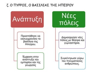 ζ. Ο ΠΥΡΡΟΣ, Ο ΒΑΣΙΛΙΑΣ ΤΗΣ ΗΠΕΙΡΟΥ
Ανάπτυξη
Προσπάθησε να
εκσυγχρονίσει το
βασίλειο της
Ηπείρου.
Έμφαση στην
ανάπτυξη του
εμπορίου και της
γεωργίας
Νέες πόλεις
Δημιούργησε νέες
πόλεις με θέατρα και
γυμναστήρια.
Συγκέντρωσε γύρω
του πνευματικούς
ανθρώπους.
 