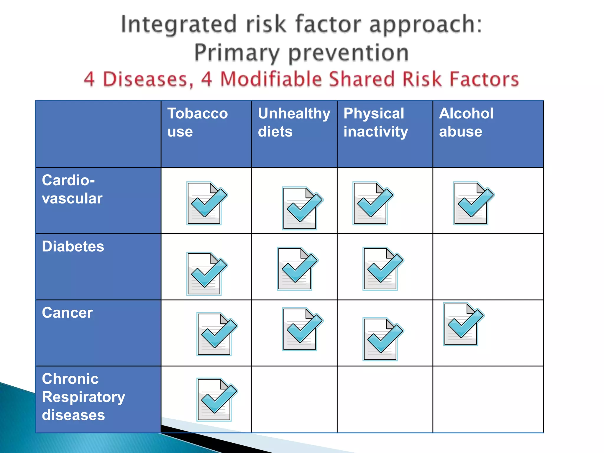 Tobacco
use
Unhealthy
diets
Physical
inactivity
Alcohol
abuse
Cardio-
vascular
Diabetes
Cancer
Chronic
Respiratory
diseases