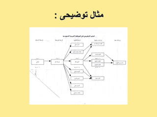 :‫اللصول‬ ‫لوحة‬:‫اللصول‬ ‫لوحة‬
‫السابقة‬ ‫بعكس‬ ‫وهي‬‫السابقة‬ ‫بعكس‬ ‫وهي‬‫العلقة‬ ‫تظهر‬ ‫هي‬‫العلقة‬ ‫تظهر‬ ‫هي‬
‫تكوينها‬ ‫أو‬ ‫وتجمعها‬ ‫تبحثها‬ ‫عنالصر‬ ‫عدة‬ ‫بين‬‫تكوينها‬ ‫أو‬ ‫وتجمعها‬ ‫تبحثها‬ ‫عنالصر‬ ‫عدة‬ ‫بين‬
‫معينة‬ ‫لحالة‬‫معينة‬ ‫لحالة‬‫العامة‬ ‫المركبا ت‬ ‫لحد‬ ‫أو‬‫العامة‬ ‫المركبا ت‬ ‫لحد‬ ‫أو‬‫مثل‬‫مثل‬
‫الزجاج‬ ‫لصناعة‬ ‫في‬ ‫تدخل‬ ‫التي‬ ‫الخاما ت‬‫الزجاج‬ ‫لصناعة‬ ‫في‬ ‫تدخل‬ ‫التي‬ ‫الخاما ت‬
‫والدوية‬‫والدوية‬‫التي‬ ‫الدول‬ ‫تبين‬ ‫لوحة‬ ‫كذلك‬ ،‫التي‬ ‫الدول‬ ‫تبين‬ ‫لوحة‬ ‫كذلك‬ ،
. ‫أخرى‬ ‫دولة‬ ‫إلى‬ ‫معينة‬ ‫ومواد‬ ‫بضائع‬ ‫تصدر‬. ‫أخرى‬ ‫دولة‬ ‫إلى‬ ‫معينة‬ ‫ومواد‬ ‫بضائع‬ ‫تصدر‬
 