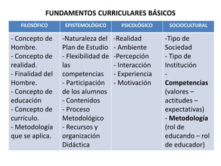 FUNDAMENTOS CURRICULARES BÁSICOS
FILOSÓFICO EPISTEMOLÓGICO PSICOLÓGICO SOCIOCULTURAL
- Concepto de
Hombre.
- Concepto de
realidad.
- Finalidad del
Hombre.
- Concepto de
educación
- Concepto de
currículo.
- Metodología
que se aplica.
-Naturaleza del
Plan de Estudio
- Flexibilidad de
las
competencias
- Participación
de los alumnos
- Contenidos
- Proceso
Metodológico
- Recursos y
organización
Didáctica
-Realidad
- Ambiente
-Percepción
- Interacción
- Experiencia
- Motivación
-Tipo de
Sociedad
- Tipo de
Institución
-
Competencias
(valores –
actitudes –
expectativas)
- Metodología
(rol de
educando – rol
de educador)
 