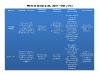 MODELO Pedagógico Tradicional
Pedagógico
Romántico
Pedagógico
conductista
Pedagógico
constructivista
Social cognitivo
IDEA DE
PERSONA
La formación del
carácter para moldear
a través de la
voluntad, la virtud y el
rigor de la disciplina, el
ideal humanista y ético
Autónoma,
espontánea e
individualista
Modelar su
conducta. Se busca
moldear la
conducta
productiva de los
individuos.
Como ser cultural:
Persona con
capacidades
cognitivas, con
autonomías de
aprendizajes, con
disposición para su
autoformación.
Como ser social:
Descuida las
relaciones sociales
con condicionantes
del desarrollo
humano.
Un ser social
cooperativo, sobre
la base de su
autonomía.
ENSEÑANZA
El método: imitación y
emulación del “buen
ejemplo” del profesor
basado en contenidos,
en conocimientos
científicos.
Personalizada,
flexible, sin
contenido.
Aprendizaje y
enseñanza
planificada.
Concepción
pedagógica:
Formación desde el
desarrollo del
pensamiento a
través del
conocimiento,
según sus intereses
y necesidades de
los dicientes que
constituyen sus
procesos de
aprendizaje.
Basada en la
realidad, problemas
relacionadas con la
realidad,
aprendizaje
significativos.
Modelos pedagógicos, según Flores Ochoa
 