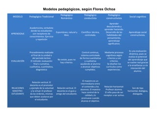 MODELO Pedagógico Tradicional
Pedagógico
Romántico
Pedagógico
conductista
Pedagógico
constructivista
Social cognitivo
APRENDIZAJE
Academicista, verbalista
donde los estudiantes
son receptores de
conocimientos. Ejercicio
y repetición
Espontáneo, natural y
libre.
Científico- técnica,
controlada.
Aprender
descubriendo y
aprender haciendo.
Desarrollo de las
habilidades del
pensamiento,
aprendizaje
significativo.
Aprendizaje social
constructivista.
EVALUACIÓN
Procedimiento realizado
al final de la unidad o
del período lectivo
El método: evaluación
final o sumativa,
cualitativa, cuantitativa,
diagnóstica
No existe, pues no
hay criterios.
Control continuo,
sistema controlado
de forma cuantitativa
y cualitativa
ayudando al alumno
a alcanzar objetivos
cumplidos.
Mediante procesos
cognitivos según
criterios y con
criterios.
Se diseñan los
currículos como
experiencias.
Es una evaluación
dinámica, pues se
evalúa el potencial
del aprendizaje que
se vuelve real gracias
a la enseñanza y a la
interacción del
alumno.
RELACIONES
MAESTRO-
ESTUDIANTE
Relación vertical. El
docente es el promotor
y ejemplo de la voluntad
y la virtud. El profesor
da las órdenes, mismas
que deben acatarse por
el estudiante.
Relación vertical. El
docente es el guía y
amigo del estudiante.
El maestro es un
intermediario entre
el contenido y los
alumnos. El maestro
hace control de la
calidad y lo
promueve cuando
alcanza el objetivo.
Relación horizontal:
Profesor alumno.
El niño pasa de ser
receptor a ser activo.
Son de tipo
horizontal, dialógica,
dialogada.
Modelos pedagógicos, según Flores Ochoa
 