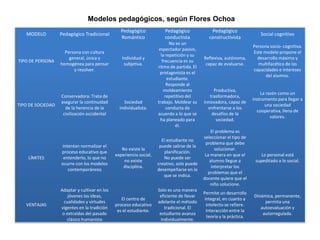 MODELO Pedagógico Tradicional
Pedagógico
Romántico
Pedagógico
conductista
Pedagógico
constructivista
Social cognitivo
TIPO DE PERSONA
Persona con cultura
general, única y
homogénea para pensar
y resolver.
Individual y
subjetiva.
No es un
espectador pasivo,
la repetición y su
frecuencia es su
ritmo de partida. El
protagonista es el
estudiante.
Reflexiva, autónoma,
capaz de evaluarse.
Persona socio- cognitiva.
Este modelo propone el
desarrollo máximo y
multifacético de las
capacidades e intereses
del alumno.
TIPO DE SOCIEDAD
Conservadora. Trata de
asegurar la continuidad
de la herencia de la
civilización occidental
Sociedad
individualista.
Responde al
moldeamiento
repetitivo del
trabajo. Moldear su
conducta de
acuerdo a lo que se
ha planeado para
él.
Productiva,
trasformadora,
innovadora, capaz de
enfrentarse a los
desafíos de la
sociedad.
La razón como un
instrumento para llegar a
una sociedad
cooperativa, llena de
valores.
LÍMITES
Intentan normalizar el
proceso educativo que
entenderlo, lo que no
ocurre con los modelos
contemporáneos
No existe la
experiencia social,
no existe
disciplina.
El estudiante no
puede salirse de la
planificación.
No puede ser
creativo, solo puede
desempeñarse en lo
que se indica.
El problema es
seleccionar el tipo de
problema que debe
solucionar.
La manera en que el
alumno llegue a
interpretar los
problemas que el
docente quiere que el
niño solucione.
Lo personal está
supeditado a lo social.
VENTAJAS
Adaptar y cultivar en los
jóvenes las ideas,
cualidades y virtudes
vigentes en la tradición
o extraídas del pasado
clásico humanista
El centro de
proceso educativo
es el estudiante.
Solo es una manera
eficiente de llevar
adelante el método
tradicional. El
estudiante avanza
individualmente.
Permite un desarrollo
integral, en cuanto a
intelecto se refiere.
Interacción entre la
teoría y la práctica.
Dinámica, permanente,
permita una
autoevaluación y
autorregulada.
Modelos pedagógicos, según Flores Ochoa
 