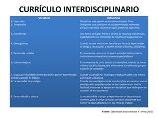 CURRÍCULO INTERDISCIPLINARIO
Variables Influencia
1. Espaciales Disciplinas que operan en un mismo espacio físico
2. Temporales Disciplinas que confluyen en un determinado momento
porque es preciso solucionar algún problema específico.
3. Económicas Una forma de hacer frente a la falta de recursos económicos,
especialmente en momentos de recortes presupuestarios.
4. Demográficas Cuando en una institución docente por falta de especialistas
se obliga a las actuales a asumir nuevas y distintas disciplinas.
5. Demandas sociales En momentos concretos en que la sociedad reclama de las
instituciones universitarias nuevas especialidades
6. Epistemológicas En momentos de crisis dentro una disciplina, cuando se hacen
visibles sus dificultades para enfrentarse a problemas que por
tradición le competen.
7. Disputas y rivalidades entre disciplinas por un determinado
ámbito u objeto de trabajo
Cuando las disciplinas investigan y trabajan sobre una misma
parcela de la realidad.
8. La necesidad de prestigio Cuando los investigadores de una disciplina encuentran que su
prestigio está en peligro pues se les cuestiona con mucha
facilidad, entonces se apoyan en disciplinas que nadie pone en
cuestión en ese momento.
9. Desarrollo de la ciencia La necesidad de trabajar y experimentar en determinado
dominio, pasa a tomar contacto con otras disciplinas que
tienen ya alguna tradición en esa línea de trabajo.
Fuente: Elaboración propia en base a Torres (2000)
 