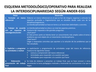 ESQUEMA METODOLÓGICO/OPERATIVO PARA REALIZAR
LA INTERDISCIPLINARIEDAD SEGÚN ANDER-EGG
Pasos Desarrollo
1. Formular un marco
referencial
Elaborar un marco referencial en el que se han de integrar, organizar y articular los
aspectos puntuales y fragmentarios que se estudian desde cada una de las
disciplinas/asignaturas.
La interdisciplinariedad se hace en torno a un tema bien delimitado y concreto.
2. Trabajar de acuerdo
con un esquema de
investigación/acción
La interdisciplinariedad se sitúa a un nivel de aspectos prácticos.
Involucra dar respuesta a dos grandes preguntas:
¿Qué pasa?
En ésta primer parte se intenta tener un conocimiento más amplio sobre el tema o
problema que será objeto de un tratamiento interdisciplinario.
¿Qué hacer?
Llegar a respuestas concretas que apunten a la solución de los problemas que se
han estudiado.
3. Explicitar y programar
las actividades a realizar
La explicitación y programación de actividades surge del marco de referencia,
involucra las siguientes tareas:
 Lectura y comprensión del marco referencial.
 Actividades para responder a la cuestión qué pasa
 Actividades para responder a la cuestión qué hacer
4. Elaboración y
presentación del trabajo
final
Se trata de elaborar y presentar un trabajo final, que se hace conocer a otros,
resumiendo la tarea pedagógica realizada y mostrando las conclusiones a las que se
llegan.
 