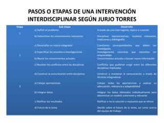 PASOS O ETAPAS DE UNA INTERVENCIÓN
INTERDISCIPLINAR SEGÚN JURJO TORRES
Etapa Sub-etapa Desarrollo
1
a) Definir el problema A través de una interrogante, tópico o cuestión
b) Determinar los conocimientos necesarios Disciplinas representativas, modelos relevantes,
tradiciones y bibliografía.
c) Desarrollar un marco integrador Cuestiones correspondientes que deben ser
investigadas
2
a) Especificar los estudios e investigaciones Investigaciones concretas que necesitan ser
emprendidas
b) Reunir los conocimientos actuales Conocimientos actuales y buscar nueva información
c) Resolver los conflictos entre las disciplinas Conflictos que pudieran surgir entre las diferentes
disciplinas implicadas
d) Construir la comunicación entre disciplinas Construir y mantener la comunicación a través de
técnicas integradoras
3
a) Cotejar aportaciones Cotejar todas las aportaciones y evaluar su
adecuación, relevancia y adaptabilidad
b) Integrar datos Integrar los datos obtenidos individualmente para
determinar un modelo coherente y relevante
c) Ratificar los resultados Ratificar o no la solución o respuesta que se ofrece
d) Futuro de la tarea Decidir sobre el futuro de la tarea, así como acerca
del equipo de trabajo
 