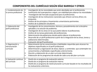 COMPONENTES DEL CURRÍCULO SEGÚN DÍAZ BARRIGA Y OTROS
1. Fundamentación de
la carrera profesional
 Investigación de las necesidades que serán abordadas por el profesionista.
 Justificación de la perspectiva a seguir, con viabilidad para abarcar las necesidades.
 Investigación del mercado ocupacional para el profesionista.
 Investigación de las instituciones nacionales que ofrecen carreras afines a la
propuesta.
 Análisis de los principios y lineamientos universitarios pertinentes.
 Análisis de la población estudiantil.
2. Elaboración del
perfil profesional
 Investigación de los conocimientos, técnicas y procedimientos de la disciplina
aplicables a la solución de problemas.
 Investigación de las áreas en las que podría laborar el profesionista.
 Análisis de las tareas potenciales del profesionista.
 Determinación de poblaciones donde podría laborar el profesionista.
 Desarrollo de un perfil profesional a partir de la integración de las áreas, tareas y
poblaciones determinadas.
 Evaluación del perfil profesional.
3. Organización y
estructuración
curricular
 Determinación de los conocimientos y habilidades requeridas para alcanzar los
objetivos especificados en el perfil profesional.
 Determinación y organización de áreas, tópicos y contenidos que contemplen los
conocimientos y habilidades especificados anteriormente.
 Elección y elaboración de un plan curricular determinado.
 Elaboración de los programas de estudio de cada curso del plan curricular.
4. Evaluación continua
del currículo
 Diseño de un programa de evaluación externa.
 Diseño de un programa de evaluación interna.
 Diseño de un programa de reestructuración curricular basado en los resultados de
las evaluaciones anteriores.
 
