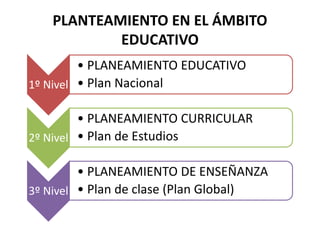PLANTEAMIENTO EN EL ÁMBITO
EDUCATIVO
1º Nivel
• PLANEAMIENTO EDUCATIVO
• Plan Nacional
2º Nivel
• PLANEAMIENTO CURRICULAR
• Plan de Estudios
3º Nivel
• PLANEAMIENTO DE ENSEÑANZA
• Plan de clase (Plan Global)
 