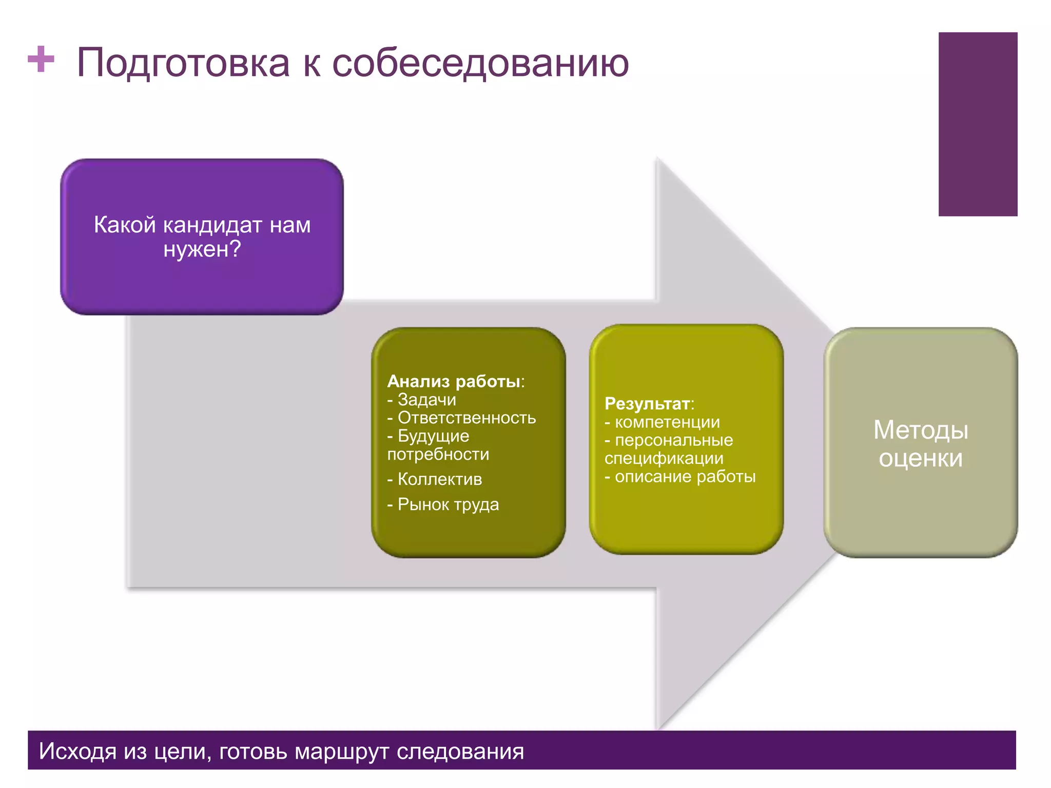 +
Методы оценки
Какие тесты
я
использую?
Какой кандидат нам
нужен?
Анализ работы:
- Задачи
- Ответственность
- Будущие
потребности
- Коллектив
- Рынок труда
Результат:
- компетенции
- персональные
спецификации
- описание работы
Методы
оценки
Исходя из цели, готовь маршрут следования
Подготовка к собеседованию
 