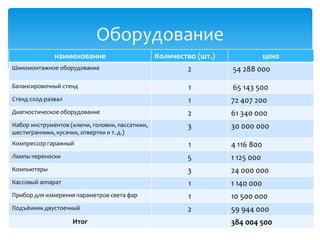 Оборудование
наименование Количество (шт.) цена
Шиномонтажное оборудование 2 54 288 000
Балансировочный стенд 1 65 143 500
Стенд сход-развал 1 72 407 200
Диагностическое оборудование 2 61 340 000
Набор инструментов (ключи, головки, пассатижи,
шестигранники, кусачки, отвертки и т. д.)
3 30 000 000
Компрессор гаражный 1 4 116 800
Лампы переноски 5 1 125 000
Компьютеры 3 24 000 000
Кассовый аппарат 1 1 140 000
Прибор для измерения параметров света фар 1 10 500 000
Подъёмник двустоечный 2 59 944 000
Итог 384 004 500
 