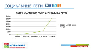 СОЦИАЛЬНЫЕ СЕТИ
0
5000
10000
15000
20000
25000
30000
35000
31 МАРТА 7 АПРЕЛЯ 14 АПРЕЛЯ 21 АПРЕЛЯ 18 МАЯ
ОБЪЕМ УЧАСТНИКОВ ГРУПП В СОЦИАЛЬНЫХ СЕТЯХ
ОБЪЕМ УЧАСТНИКОВ
ГРУПП
 
