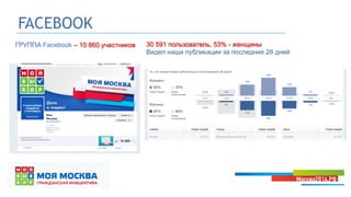 FACEBOOK
ГРУППА Facebook – 10 860 участников 30 591 пользователь, 53% - женщины
Видел наши публикации за последние 28 дней
 