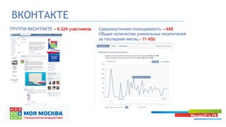 ВКОНТАКТЕ
ГРУППА ВКОНТАКТЕ – 6 224 участников Среднесуточная посещаемость – 448
Общее количество уникальных посетителей
за последний месяц - 11 450
 