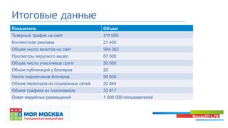 Итоговые данные
Показатель Объем
Тизерный трафик на сайт 411 000
Контекстная реклама 21 400
Общее число визитов на сайт 584 362
Просмотры вирусного видео 87 000
Общее число участников групп 30 500
Объем публикаций у блогеров 20
Число подписчиков блогеров 56 000
Объем переходов из социальных сетей 20 844
Объем трафика из поисковиков 33 617
Охват медийных размещений 1 500 000 пользователей
 