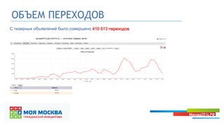 ОБЪЕМ ПЕРЕХОДОВ
С тизерных объявлений было совершено 410 613 переходов
 