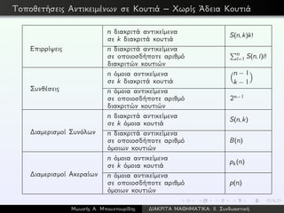 Τοποθετήσεις Αντικειμένων σε Κουτιά – Χωρίς ´Αδεια Κουτιά
Επιρρίψεις
n διακριτά αντικείμενα
σε k διακριτά κουτιά
S(n,k)k!
n διακριτά αντικείμενα
σε οποιοσδήποτε αριθμό
διακριτών κουτιών
n
i=1 S(n,i)i!
Συνθέσεις
n όμοια αντικείμενα
σε k διακριτά κουτιά
n − 1
k − 1
n όμοια αντικείμενα
σε οποιοσδήποτε αριθμό
διακριτών κουτιών
2n−1
∆ιαμερισμοί Συνόλων
n διακριτά αντικείμενα
σε k όμοια κουτιά
S(n,k)
n διακριτά αντικείμενα
σε οποιοσδήποτε αριθμό
όμοιων κουτιών
B(n)
∆ιαμερισμοί Ακεραίων
n όμοια αντικείμενα
σε k όμοια κουτιά
pk(n)
n όμοια αντικείμενα
σε οποιοσδήποτε αριθμό
όμοιων κουτιών
p(n)
Μωυσής Α. Μπουντουρίδης ∆ΙΑΚΡΙΤΑ ΜΑΘΗΜΑΤΙΚΑ: ΙΙ. Συνδυαστική
 