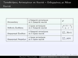 Τοποθετήσεις Αντικειμένων σε Κουτιά – Ενδεχομένως με ´Αδεια
Κουτιά
Απεικονίσεις
n διακριτά αντικείμενα
σε k διακριτά κουτιά
kn
Ασθενείς Συνθέσεις
n όμοια αντικείμενα
σε k διακριτά κουτιά
n + k − 1
k − 1
∆ιαμερισμοί Συνόλων
n διακριτά αντικείμενα
σε k όμοια κουτιά
k
i=1 S(n,i)
∆ιαμερισμοί Ακεραίων
n όμοια αντικείμενα
σε k όμοια κουτιά
k
i=1 pi(n)
Μωυσής Α. Μπουντουρίδης ∆ΙΑΚΡΙΤΑ ΜΑΘΗΜΑΤΙΚΑ: ΙΙ. Συνδυαστική
 