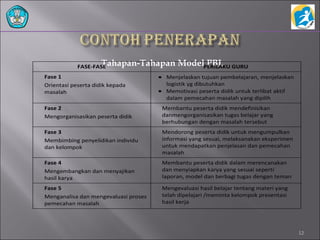 Tahapan-Tahapan Model PBL
12
FASE-FASE PERILAKU GURU
Fase 1
Orientasi peserta didik kepada
masalah
• Menjelaskan tujuan pembelajaran, menjelaskan
logistik yg dibutuhkan
• Memotivasi peserta didik untuk terlibat aktif
dalam pemecahan masalah yang dipilih
Fase 2
Mengorganisasikan peserta didik
Membantu peserta didik mendefinisikan
danmengorganisasikan tugas belajar yang
berhubungan dengan masalah tersebut
Fase 3
Membimbing penyelidikan individu
dan kelompok
Mendorong peserta didik untuk mengumpulkan
informasi yang sesuai, melaksanakan eksperimen
untuk mendapatkan penjelasan dan pemecahan
masalah
Fase 4
Mengembangkan dan menyajikan
hasil karya
Membantu peserta didik dalam merencanakan
dan menyiapkan karya yang sesuai seperti
laporan, model dan berbagi tugas dengan teman
Fase 5
Menganalisa dan mengevaluasi proses
pemecahan masalah
Mengevaluasi hasil belajar tentang materi yang
telah dipelajari /meminta kelompok presentasi
hasil kerja
 