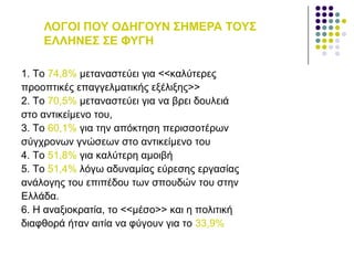 1. Τν 74,8% κεηαλαζηεύεη γηα <<θαιύηεξεο
πξννπηηθέο επαγγεικαηηθήο εμέιημεο>>
2. Τν 70,5% κεηαλαζηεύεη γηα λα βξεη δνπιεηά
ζην αληηθείκελν ηνπ,
3. Τν 60,1% γηα ηελ απόθηεζε πεξηζζνηέξσλ
ζύγρξνλσλ γλώζεσλ ζην αληηθείκελν ηνπ
4. Τν 51,8% γηα θαιύηεξε ακνηβή
5. Τν 51,4% ιόγσ αδπλακίαο εύξεζεο εξγαζίαο
αλάινγεο ηνπ επηπέδνπ ησλ ζπνπδώλ ηνπ ζηελ
Διιάδα.
6. Ζ αλαμηνθξαηία, ην <<κέζν>> θαη ε πνιηηηθή
δηαθζνξά ήηαλ αηηία λα θύγνπλ γηα ην 33,9%
ΛΟΓΟΙ ΠΟΤ ΟΓΗΓΟΤΝ ΢ΗΜΔΡΑ ΣΟΤ΢
ΔΛΛΗΝΔ΢ ΢Δ ΦΤΓΗ
 