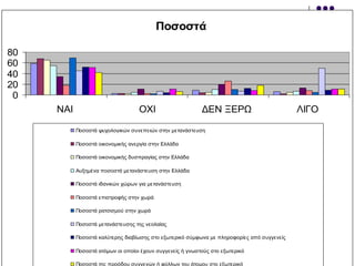 Ποσοστά
0
20
40
60
80
ΝΑΙ ΟΧΙ ΔΕΝ ΞΕΡΩ ΛΙΓΟ
Ποζοζηά τςσολογικών ζςνεπειών ζηην μεηανάζηεςζη
Ποζοζηά οικονομικήρ ανεπγία ζηην Ελλάδα
Ποζοζηά οικονομικήρ δςζππαγίαρ ζηην Ελλάδα
Αςξημένα ποζοζηά μεηανάζηεςζη ζηην Ελλάδα
Ποζοζηά ιδανικών σώπυν για μεηανάζηεςζη
Ποζοζηά επιζηποθήρ ζηην συπά
Ποζοζηά παηζιζμού ζηην συπά
Ποζοζηά μεηανάζηεςζηρ ηηρ νεολαίαρ
Ποζοζηά καλύηεπηρ διαβίυζηρ ζηο εξυηεπικό ζύμθυνα με πληποθοπίερ από ζςγγενείρ
Ποζοζηά αηόμυν οι οποίοι έσοςν ζςγγενείρ ή γνυζηούρ ζηο εξυηεπικό
Ποζοζηά ηηρ πποόδος ζςγγενών ή θύλλυν ηος άηομος ζηο εξυηεπικό
 