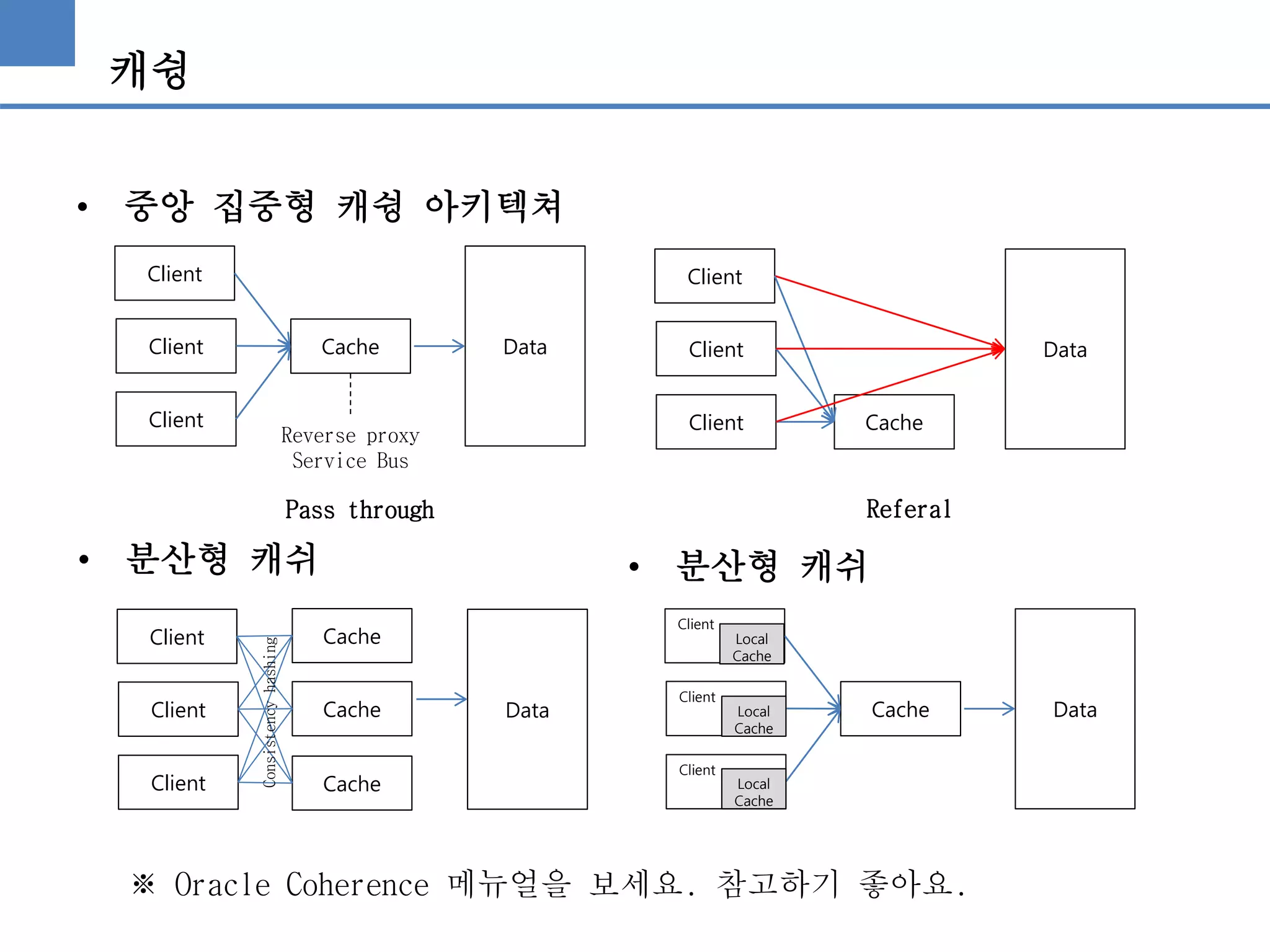 캐슁
• 중앙 집중형 캐슁 아키텍쳐
Client
Client
Client
Cache Data
Client
Client
Client Cache
Data
Pass through Referal
Reverse proxy
Service Bus
• 분산형 캐쉬
Client
Client
Client
Data
Cache
Cache
Cache
Consistencyhashing
• 분산형 캐쉬
Client
Client
Client
Cache Data
Local
Cache
Local
Cache
Local
Cache
※ Oracle Coherence 메뉴얼을 보세요. 참고하기 좋아요.
 