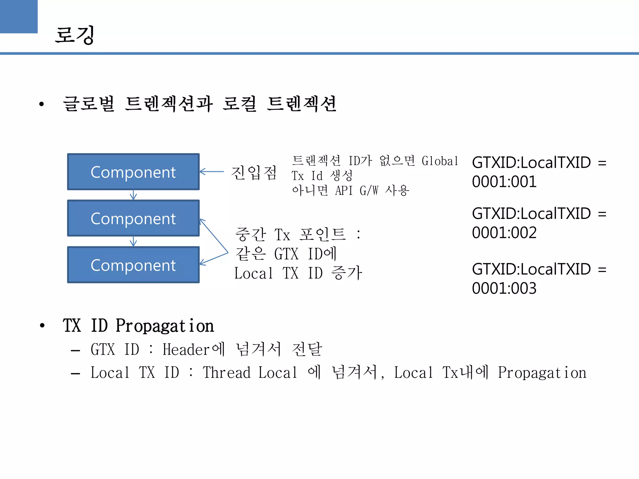 로깅
• 글로벌 트렌젝션과 로컬 트렌젝션
Component
Component
Component
진입점
트랜젝션 ID가 없으면 Global
Tx Id 생성
아니면 API G/W 사용
중간 Tx 포인트 :
같은 GTX ID에
Local TX ID 증가
GTXID:LocalTXID =
0001:001
GTXID:LocalTXID =
0001:002
GTXID:LocalTXID =
0001:003
• TX ID Propagation
– GTX ID : Header에 넘겨서 전달
– Local TX ID : Thread Local 에 넘겨서, Local Tx내에 Propagation
 