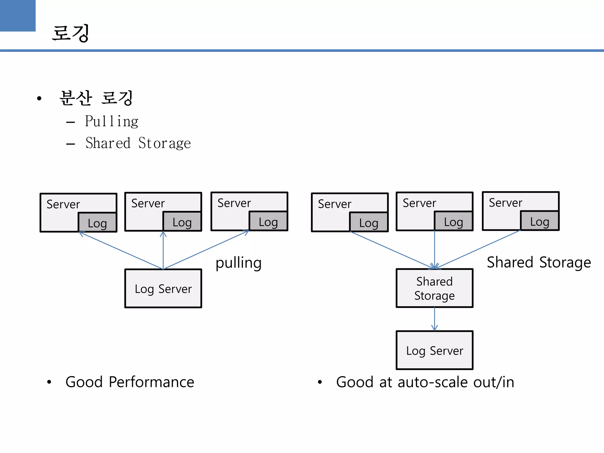로깅
• 분산 로깅
– Pulling
– Shared Storage
Server
Log
Server
Log
Server
Log
Log Server
pulling
Server
Log
Server
Log
Server
Log
Shared
Storage
Shared Storage
Log Server
• Good Performance • Good at auto-scale out/in
 