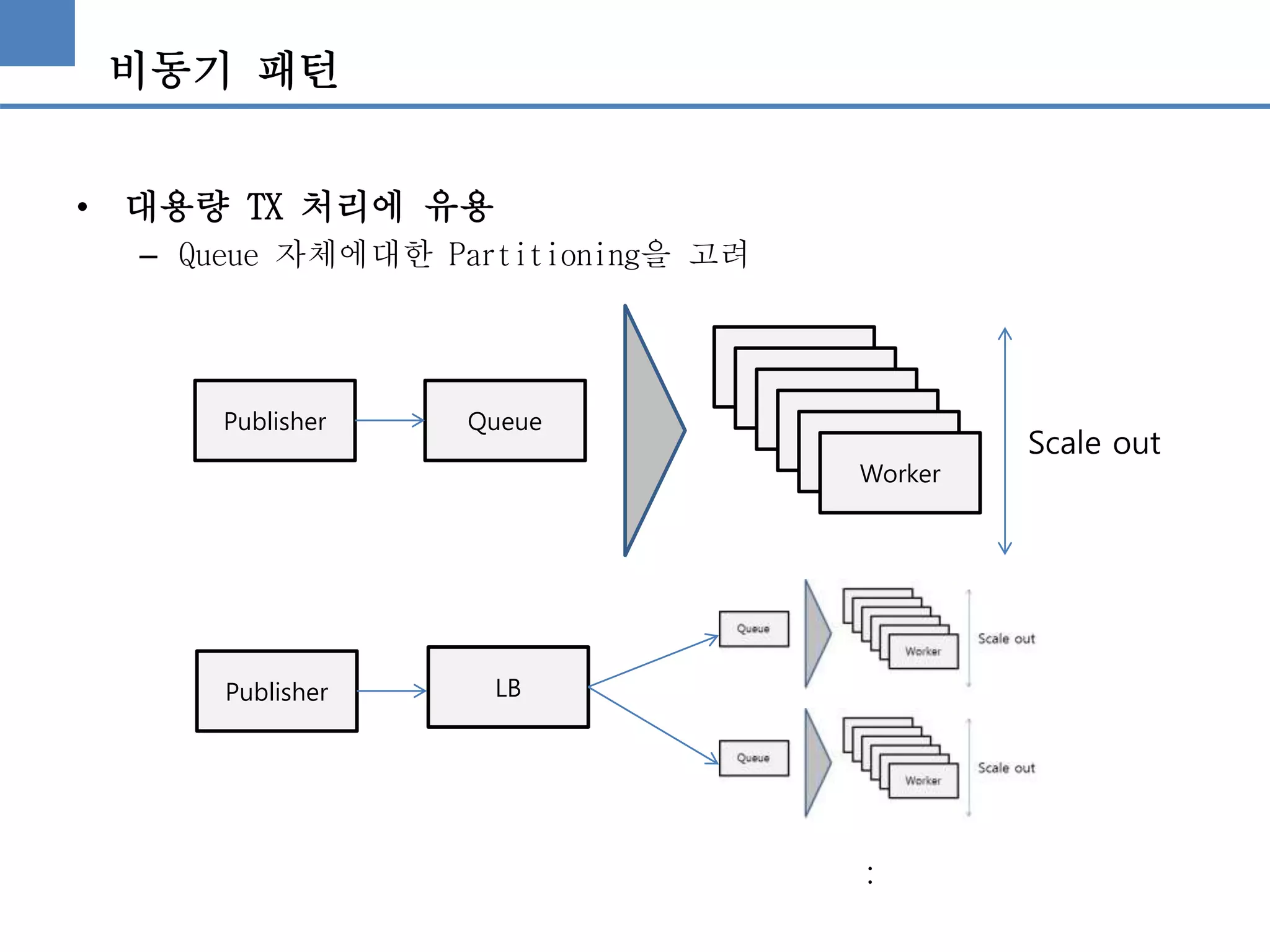 비동기 패턴
• 대용량 TX 처리에 유용
– Queue 자체에대한 Partitioning을 고려
Publisher Queue
Worker
Worker
Worker
Worker
Worker
Worker
Scale out
Publisher LB
:
 