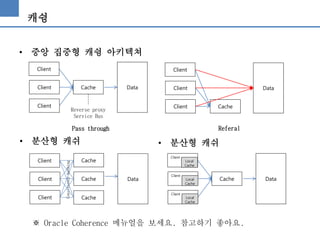 캐슁
• 중앙 집중형 캐슁 아키텍쳐
Client
Client
Client
Cache Data
Client
Client
Client Cache
Data
Pass through Referal
Reverse proxy
Service Bus
• 분산형 캐쉬
Client
Client
Client
Data
Cache
Cache
Cache
Consistencyhashing
• 분산형 캐쉬
Client
Client
Client
Cache Data
Local
Cache
Local
Cache
Local
Cache
※ Oracle Coherence 메뉴얼을 보세요. 참고하기 좋아요.
 