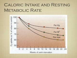 Caloric Intake and Resting
Metabolic Rate
 