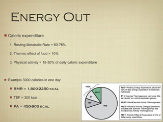 Energy Out
Caloric expenditure
1. Resting Metabolic Rate = 60-75%
2. Thermic effect of food = 10%
3. Physical activity = 15-30% of daily caloric expenditure
Example 3000 calories in one day
RMR = 1,800-2250 kcal
TEF = 300 kcal
PA = 450-900 kcal
 