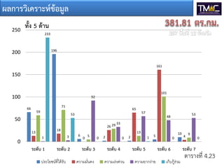 ผลการวิเคราะหขอมูล
66
196
6 2 2 5
1013
18
0
26
65
161
4
59
71
5
29
13
101
9
1 3
92
33
57
48
53
233
53
0 0 1 0 0
0
50
100
150
200
250
ระดับ 1 ระดับ 2 ระดับ 3 ระดับ 4 ระดับ 5 ระดับ 6 ระดับ 7
ทั้ง 5 ดาน
ประโยชน์ที่ได้รับ ความมั่นคง ความเร่งด่วน ความยากง่าย เก็บกู้ร่วม
ตารางที่ 4.23
 