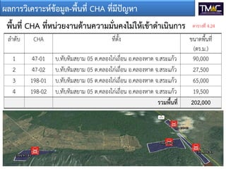 ผลการวิเคราะหขอมูล-พื้นที่ CHA ที่มีปญหา
พื้นที่ CHA ที่หนวยงานดานความมั่นคงไมใหเขาดําเนินการ
ลําดับ CHA ที่ตั้ง ขนาดพื้นที่
(ตร.ม.)
1 47-01 บ.ทับทิมสยาม 05 ต.คลองไกเถื่อน อ.คลองหาด จ.สระแกว 90,000
2 47-02 บ.ทับทิมสยาม 05 ต.คลองไกเถื่อน อ.คลองหาด จ.สระแกว 27,500
3 198-01 บ.ทับทิมสยาม 05 ต.คลองไกเถื่อน อ.คลองหาด จ.สระแกว 65,000
4 198-02 บ.ทับทิมสยาม 05 ต.คลองไกเถื่อน อ.คลองหาด จ.สระแกว 19,500
รวมพื้นที่ 202,000
ตารางที่ 4.24
 