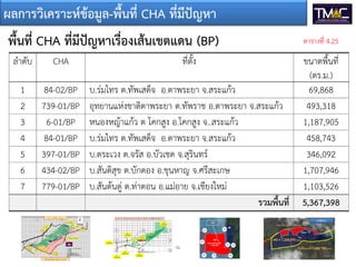 ผลการวิเคราะหขอมูล-พื้นที่ CHA ที่มีปญหา
พื้นที่ CHA ที่มีปญหาเรื่องเสนเขตแดน (BP)
ลําดับ CHA ที่ตั้ง ขนาดพื้นที่
(ตร.ม.)
1 84-02/BP บ.รมไทร ต.ทัพเสด็จ อ.ตาพระยา จ.สระแกว 69,868
2 739-01/BP อุทยานแหงชาติตาพระยา ต.ทัพราช อ.ตาพระยา จ.สระแกว 493,318
3 6-01/BP หนองหญาแกว ต โคกสูง อ.โคกสูง จ..สระแกว 1,187,905
4 84-01/BP บ.รมไทร ต.ทัพเสด็จ อ.ตาพระยา จ.สระแกว 458,743
5 397-01/BP บ.ตระเวง ต.จรัส อ.บัวเชด จ.สุรินทร 346,092
6 434-02/BP บ.สันติสุข ต.บักดอง อ.ขุนหาญ จ.ศรีสะเกษ 1,707,946
7 779-01/BP บ.สันตนดู ต.ทาตอน อ.แมอาย จ.เชียงใหม 1,103,526
รวมพื้นที่ 5,367,398
ตารางที่ 4.25
 
