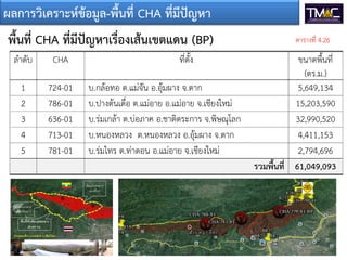 ผลการวิเคราะหขอมูล-พื้นที่ CHA ที่มีปญหา
พื้นที่ CHA ที่มีปญหาเรื่องเสนเขตแดน (BP)
ลําดับ CHA ที่ตั้ง ขนาดพื้นที่
(ตร.ม.)
1 724-01 บ.กลอทอ ต.แมจัน อ.อุมผาง จ.ตาก 5,649,134
2 786-01 บ.ปางตนเดื่อ ต.แมอาย อ.แมอาย จ.เชียงใหม 15,203,590
3 636-01 บ.รมเกลา ต.บอภาค อ.ชาติตระการ จ.พิษณุโลก 32,990,520
4 713-01 บ.หนองหลวง ต.หนองหลวง อ.อุมผาง จ.ตาก 4,411,153
5 781-01 บ.รมไทร ต.ทาตอน อ.แมอาย จ.เชียงใหม 2,794,696
รวมพื้นที่ 61,049,093
ตารางที่ 4.26
 