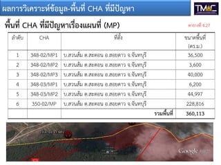 ผลการวิเคราะหขอมูล-พื้นที่ CHA ที่มีปญหา
พื้นที่ CHA ที่มีปญหาเรื่องแผนที่ (MP)
ลําดับ CHA ที่ตั้ง ขนาดพื้นที่
(ตร.ม.)
1 348-02/MP1 บ.สวนสม ต.สะตอน อ.สอยดาว จ.จันทบุรี 36,500
2 348-02/MP2 บ.สวนสม ต.สะตอน อ.สอยดาว จ.จันทบุรี 3,600
3 348-02/MP3 บ.สวนสม ต.สะตอน อ.สอยดาว จ.จันทบุรี 40,000
4 348-03/MP1 บ.สวนสม ต.สะตอน อ.สอยดาว จ.จันทบุรี 6,200
5 348-03/MP2 บ.สวนสม ต.สะตอน อ.สอยดาว จ.จันทบุรี 44,997
6 350-02/MP บ.สวนสม ต.สะตอน อ.สอยดาว จ.จันทบุรี 228,816
รวมพื้นที่ 360,113
ตารางที่ 4.27
 