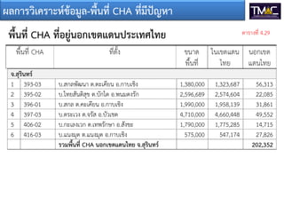 ผลการวิเคราะหขอมูล-พื้นที่ CHA ที่มีปญหา
พื้นที่ CHA ที่อยูนอกเขตแดนประเทศไทย
จ.สุรินทร
1 393-03 บ.สกลพัฒนา ต.ตะเคียน อ.กาบเชิง 1,380,000 1,323,687 56,313
2 395-02 บ.ไทยสันติสุข ต.บักได อ.พนมดงรัก 2,596,689 2,574,604 22,085
3 396-01 บ.สกล ต.คะเคียน อ.กาบเชิง 1,990,000 1,958,139 31,861
4 397-03 บ.ตระเวง ต.จรัส อ.บัวเชด 4,710,000 4,660,448 49,552
5 406-02 บ.กะเลงเวก ต.เทพรักษา อ.สังขะ 1,790,000 1,775,285 14,715
6 416-03 บ.แนงมุด ต.แนงมุด อ.กาบเชิง 575,000 547,174 27,826
รวมพื้นที่ CHA นอกเขตแดนไทย จ.สุรินทร 202,352
ตารางที่ 4.29
 