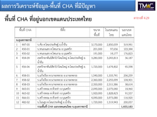 ผลการวิเคราะหขอมูล-พื้นที่ CHA ที่มีปญหา
พื้นที่ CHA ที่อยูนอกเขตแดนประเทศไทย
จ.อุบลราชธานี
1 447-05 บ.คอ ต.โดมประดิษฐ อ.ย้ํายืน 3,170,000 2,850,059 319,941
2 450-01 บ.หนองแสง ต.โพนงาม อ.บุณฑริก 201,000 97,656 103,344
3 450-02 บ.หนองแสง ต.โพนงาม อ.บุณฑริก 191,000 14,177 176,823
4 454-09 เขตรักษาพันธสัตวปาโดมใหญ ต.โดมประดิษฐ อ.
น้ํายืน
3,280,000 3,243,813 36,187
5 456-06 เขตรักษาพันธสัตวปาโดมใหญ ต.โดมประดิษฐ อ.
น้ํายืน
1,720,000 1,674,402 45,598
6 458-01 บ.แกงเรือง ต.นาจะหลวย อ.นาจะหลวย 1,540,000 1,333,741 206,259
7 458-02 บ.แกงเรือง ต.นาจะหลวย อ.นาจะหลวย 2,360,000 2,255,099 104,901
8 458-03 บ.แกงเรือง ต.นาจะหลวย อ.นาจะหลวย 2,350,000 2,311,386 38,614
9 465-01 บ.สรางหอม ต.หวยขา อ.บุณฑริก 2,090,000 2,075,040 14,960
10 465-02 บ.สรางหอม ต.หวยขา อ.บุณฑริก 1,920,000 1,828,423 91,557
11 466-01 บ.สรางหอม ต.หวยขา อ.บุณฑริก 4,090,000 3,973,080 116,920
12 482-02 บ.โนนสูง ต.โดมประดิษฐ อ.น้ํายืน 1,720,000 1,519,943 200,057
รวมพื้นที่ CHA นอกเขตแดนไทย จ.อุบลราชธานี 1,455,183
ตารางที่ 4.29
 