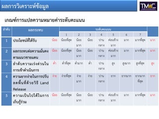 ผลการวิเคราะหขอมูล
ลําดับ ผลกระทบ ระดับคะแนน
1 2 3 4 5 6 7
1 ประโยชนที่ไดรับ นอย นอยที่สุด นอย
มาก
นอย ปาน
กลาง
คอนขาง
มาก
มาก มากที่สุด มาก
2 ผลกระทบตอความมั่นคง
ตามแนวชายแดน
นอย นอยที่สุด นอย
มาก
นอย ปาน
กลาง
คอนขาง
มาก
มาก มากที่สุด มาก
3 ลําดับความเรงดวนใน
การเขาดําเนินการ
ต่ํา ต่ําที่สุด ต่ํามาก ต่ํา ปาน
กลาง
สูง สูงมาก สูงที่สุด สูง
4 ความยากงายในการปรับ
ลดพื้นที่ดวยวิธี Land
Release
งาย งายที่สุด งาย
มาก
งาย ปาน
กลาง
ยาก ยากมาก ยากมาก
ที่สุด
ยาก
5 ความเปนไปไดในการ
เก็บกูรวม
นอย นอยที่สุด นอย
มาก
นอย ปาน
กลาง
คอนขาง
มาก
มาก มากที่สุด มาก
เกณฑการแปลความหมายคาระดับคะแนน
 