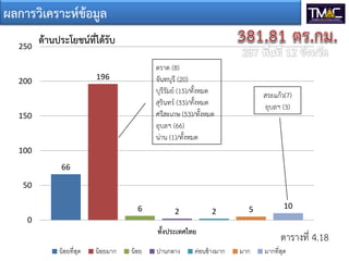 ผลการวิเคราะหขอมูล
66
196
6 2 2 5 10
0
50
100
150
200
250
ทั้งประเทศไทย
ดานประโยชนที่ไดรับ
น้อยที่สุด น้อยมาก น้อย ปานกลาง ค่อนข้างมาก มาก มากที่สุด
สระแกว(7)
อุบลฯ (3)
ตราด (8)
จันทบุรี (20)
บุรีรัมย (15)/ทั้งหมด
สุรินทร (33)/ทั้งหมด
ศรีสะเกษ (53)/ทั้งหมด
อุบลฯ (66)
นาน (1)/ทั้งหมด
ตารางที่ 4.18
 