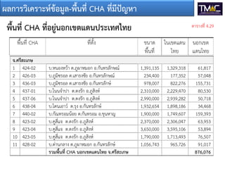 ผลการวิเคราะหขอมูล-พื้นที่ CHA ที่มีปญหา
พื้นที่ CHA ที่อยูนอกเขตแดนประเทศไทย
จ.ศรีสะเกษ
1 424-02 บ.หนองหวา ต.ภูผาหมอก อ.กันทรลักษณ 1,391,135 1,329,318 61,817
2 426-03 บ.ภูมิซรอล ต.เสาธงชัย อ.กันทรลักษณ 234,400 177,352 57,048
3 436-03 บ.ภูมิซรอล ต.เสาธงชัย อ.กันทรลักษ 978,007 822,276 155,731
4 437-01 บ.โนนจําปา ต.ดงรัก อ.ภูสิงห 2,310,000 2,229,470 80,530
5 437-06 บ.โนนจําปา ต.ดงรัก อ.ภูสิงห 2,990,000 2,939,282 50,718
6 438-04 บ.โดนเอาว ต.รุง อ.กันทรลักษ 1,932,654 1,898,186 34,468
7 440-02 บ.กัณทรอมนอย ต.กันทรอม อ.ขุนหาญ 1,900,000 1,749,607 159,393
8 423-02 บ.คูสี่แจ ต.ดงรัก อ.ภูสิงห 2,370,000 2,306,047 63,953
9 423-04 บ.คูสี่แจ ต.ดงรัก อ.ภูสิงห 3,650,000 3,595,106 53,894
10 423-05 บ.คูสี่แจ ต.ดงรัก อ.ภูสิงห 1,790,000 1,713,493 76,507
11 428-02 บ.ดานกลาง ต.ภูผาหมอก อ.กันทรลักษ 1,056,743 965,726 91,017
รวมพื้นที่ CHA นอกเขตแดนไทย จ.ศรีสะเกษ 876,076
ตารางที่ 4.29
 