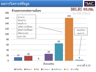 ผลการวิเคราะหขอมูล
13
18
0
26
65
161
4
0
20
40
60
80
100
120
140
160
180
ทั้งประเทศไทย
ดานผลกระทบตอความมั่นคง
น้อยที่สุด น้อยมาก น้อย ปานกลาง ค่อนข้างมาก มาก มากที่สุด
สระแกว(3)
อุบลฯ (1)
ตราด (1)
จันทบุรี (5)
สระแกว (1)
บุรีรัมย (15)/ทั้งหมด
สุรินทร (33)/ทั้งหมด
ศรีสะเกษ (52)
อุบลฯ (54)
ตารางที่ 4.19
 